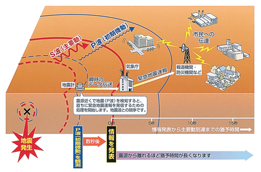 イラスト：緊急地震速報の仕組み