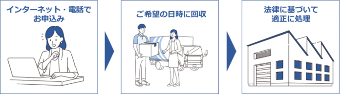 リネットジャパン回収の流れ