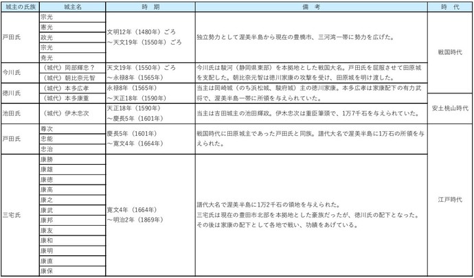 歴代の田原城主