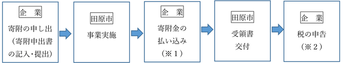 寄附手続きについて