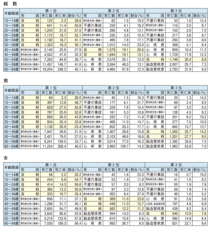 年齢別死亡要因順位表