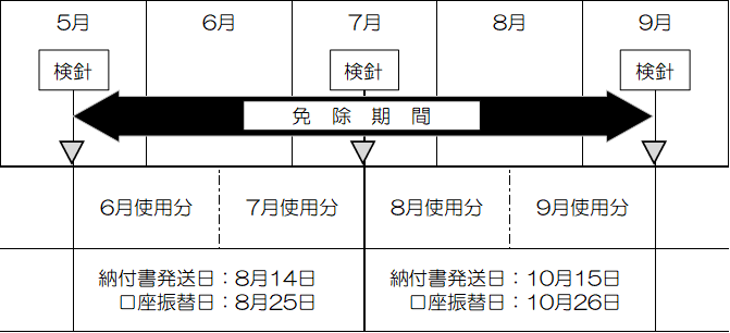免除する期間
