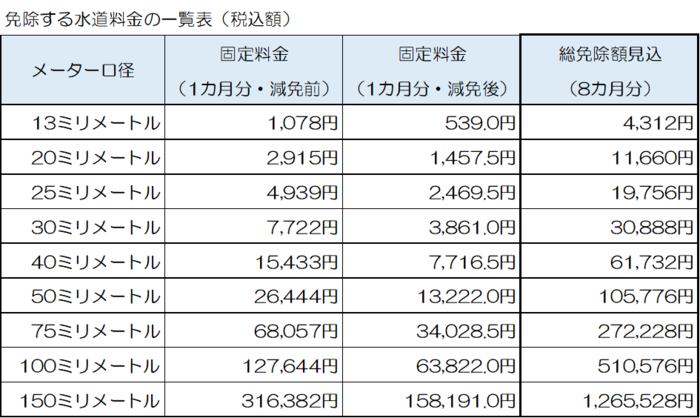 免除額一覧表