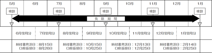 免除期間