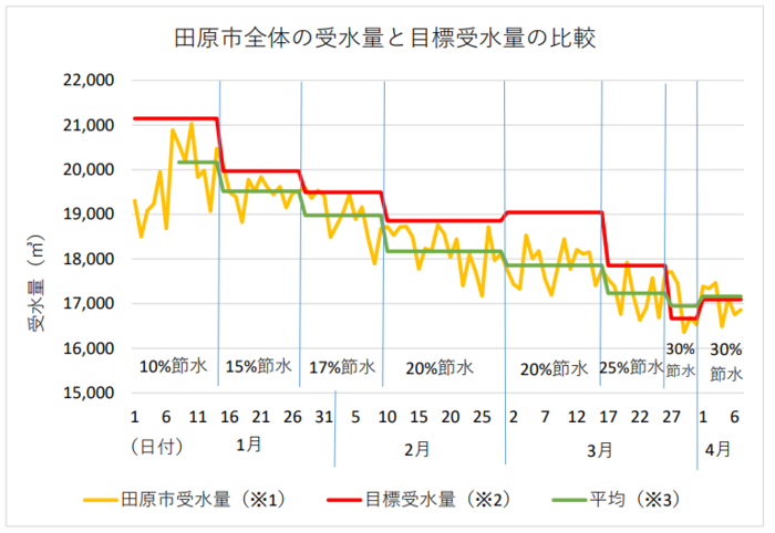 田原市の節水の実績