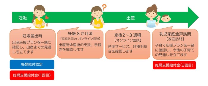 給付金の申請とサポート面談