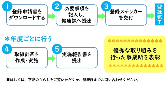登録・取り組みの流れ