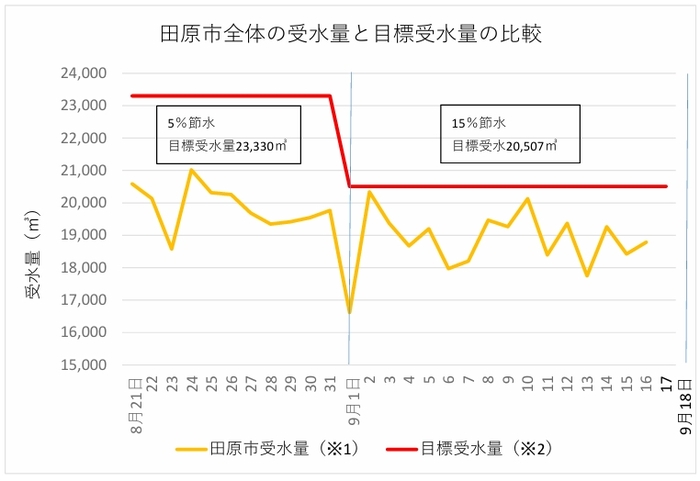 田原市の節水の実績